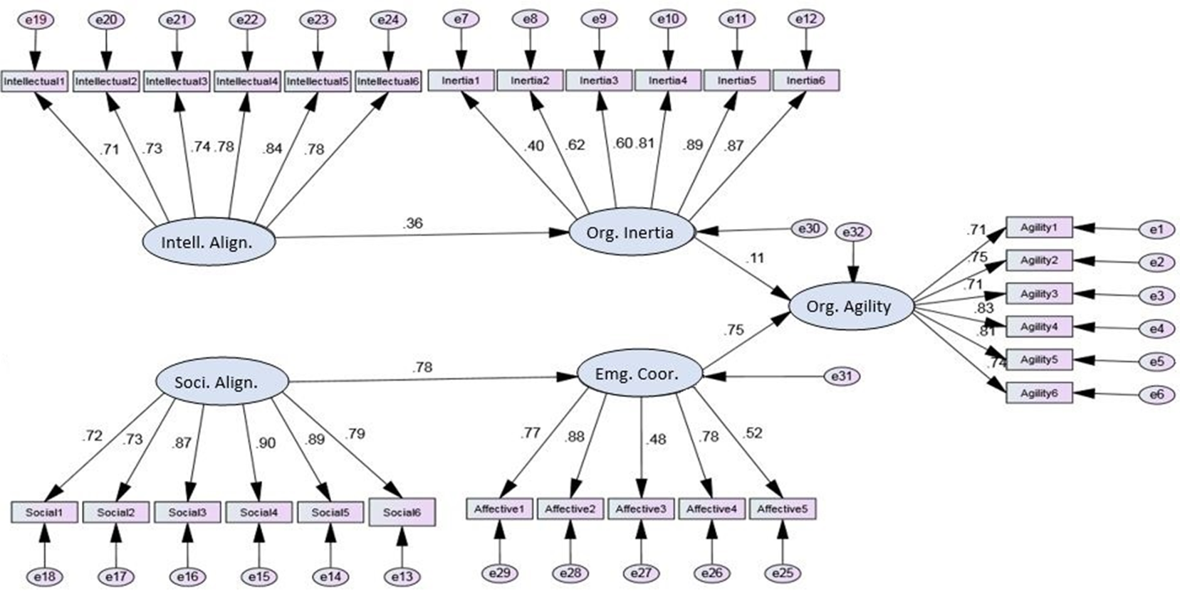 Intellectual and Social Alignment on Organizational Agility